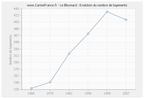 Le Bleymard : Evolution du nombre de logements